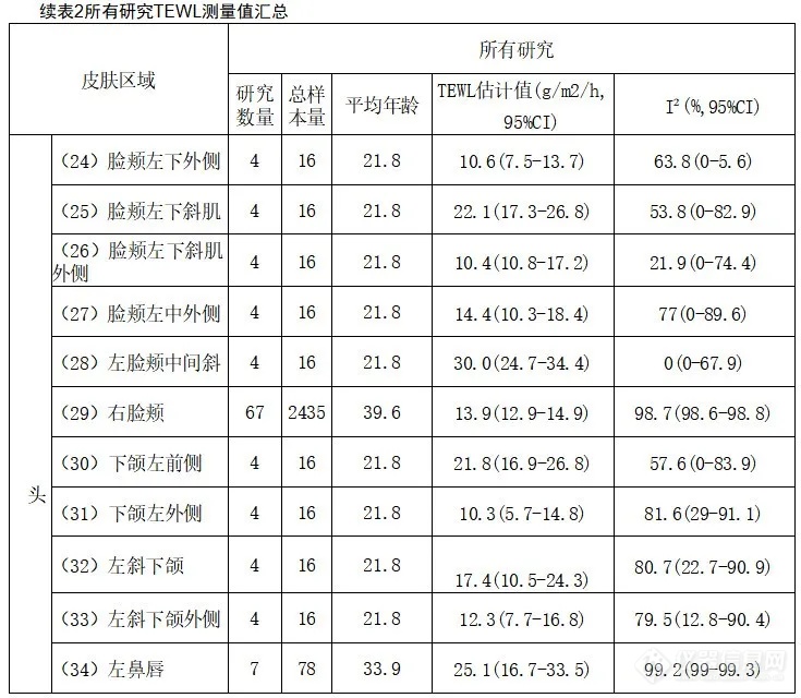 重要文献 | 人体各部位TEWL参考值