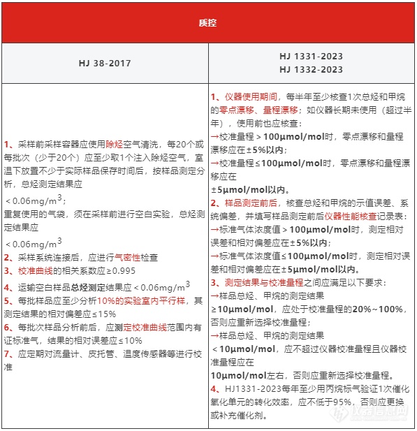 新标解读 |《固定污染源废气 总烃、甲烷和非甲烷总烃的测定》新标发布！