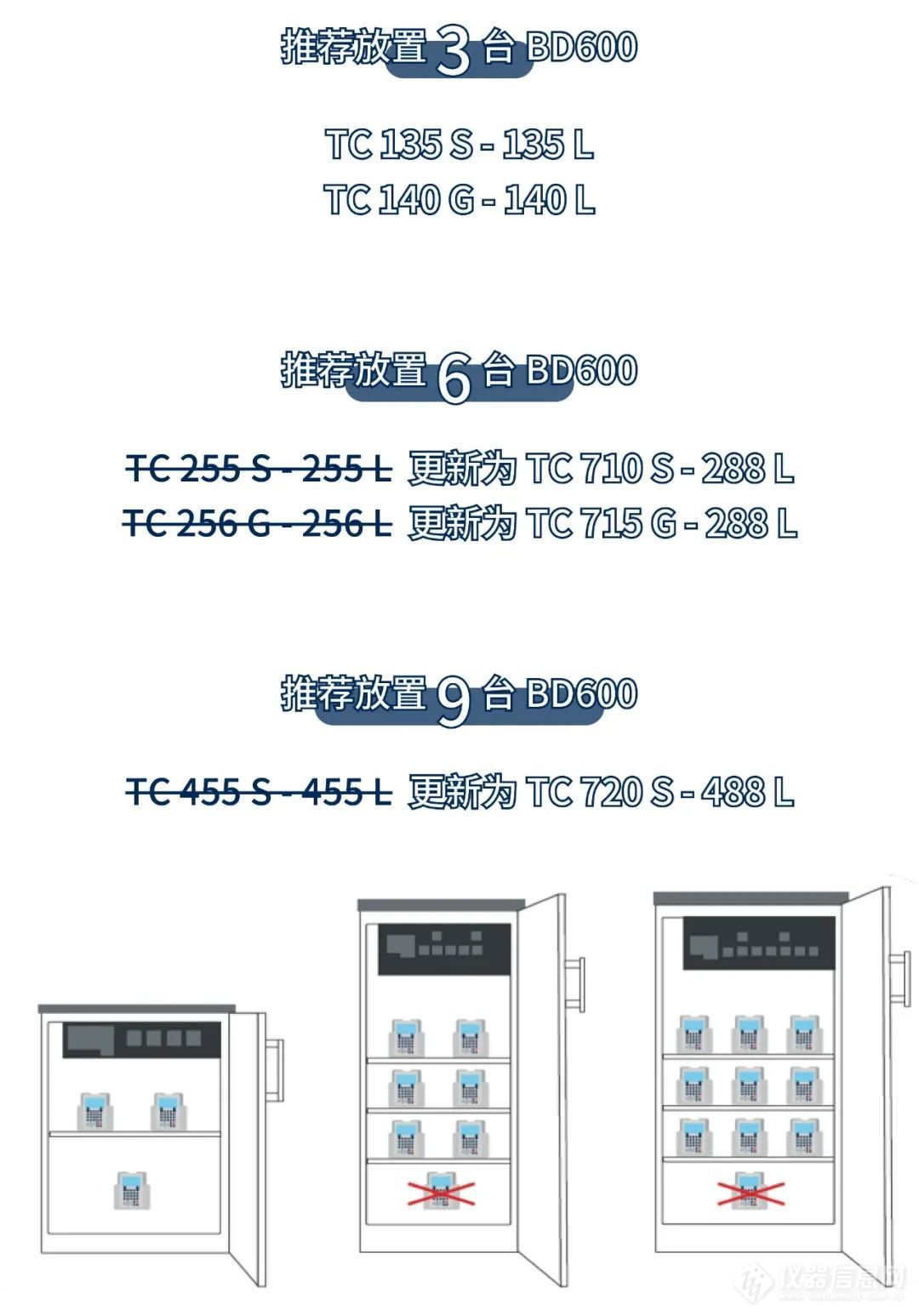 Lovibond 升级 TC系列 BOD 恒温培养箱