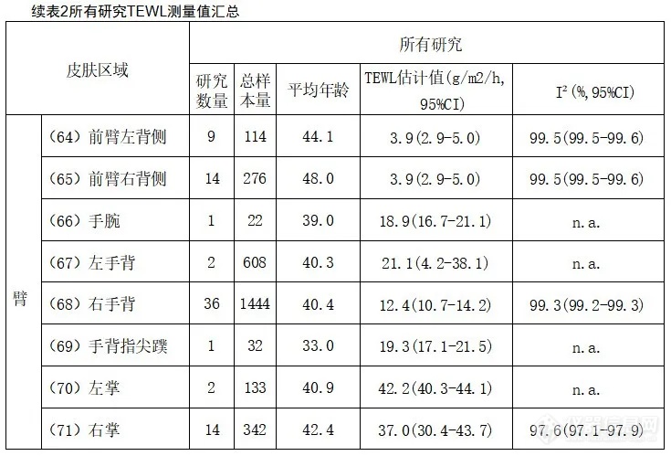 重要文献 | 人体各部位TEWL参考值