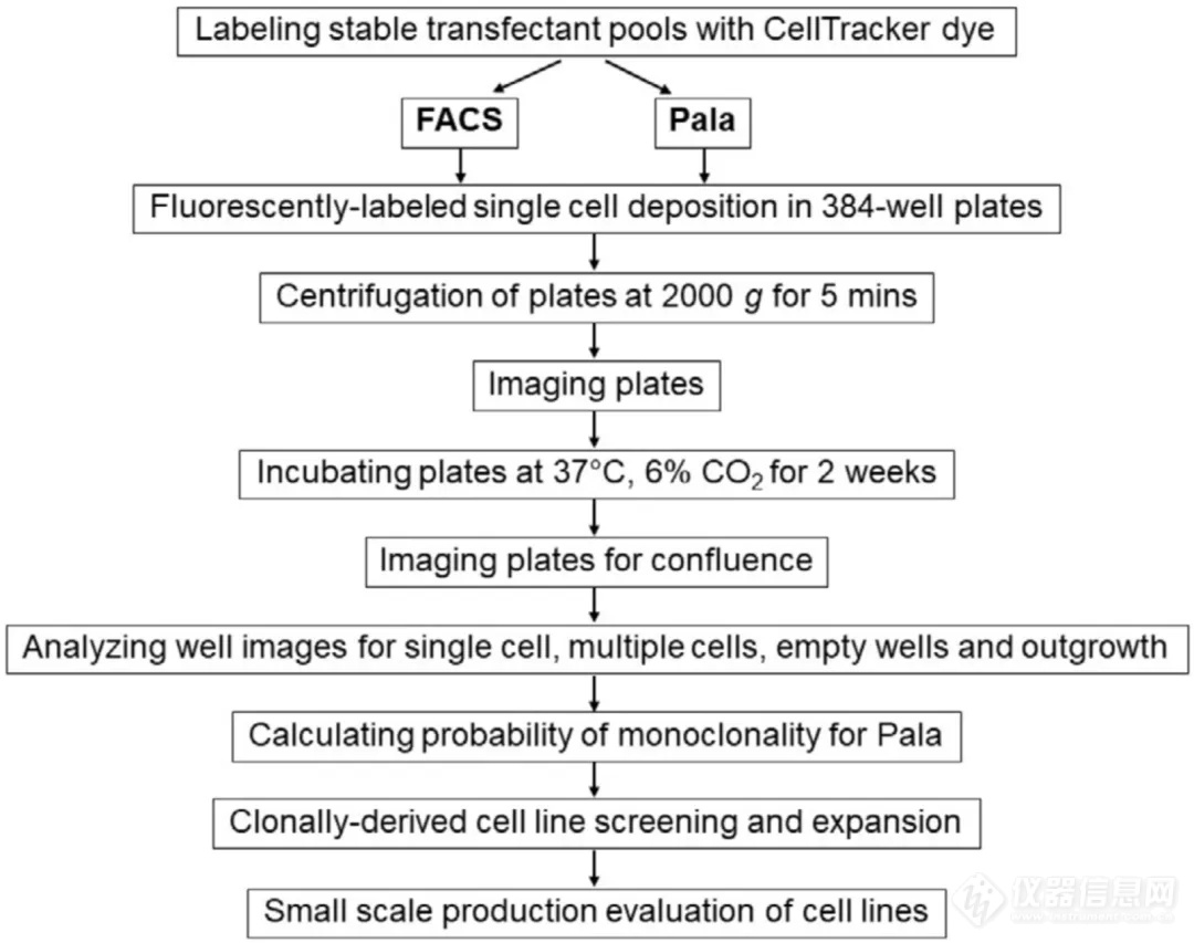 单细胞柔性分选系统Pala Vs FACS流式细胞仪，胜！