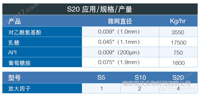 颗卓 Quadro flexsift安全离心筛