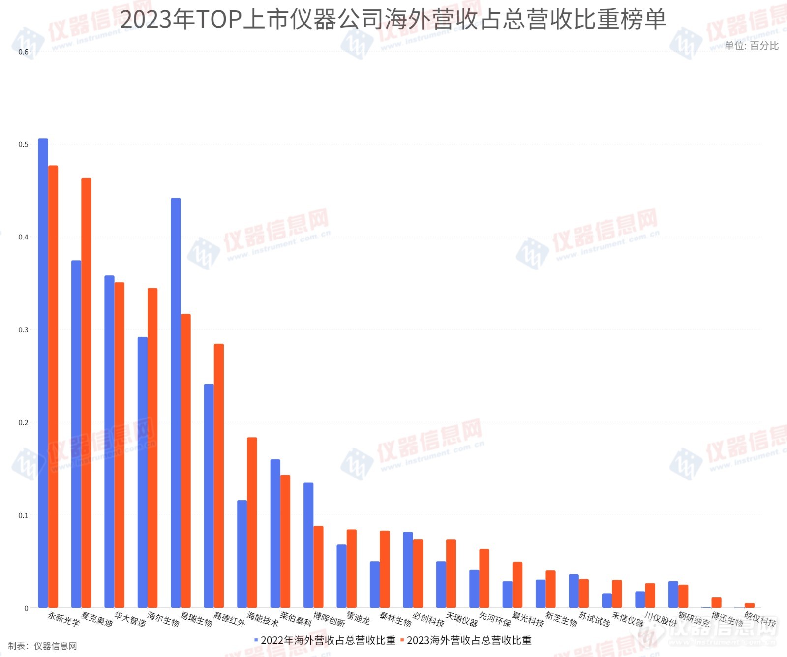 上市仪器公司2023海外营收榜：出海战略，成效如何？