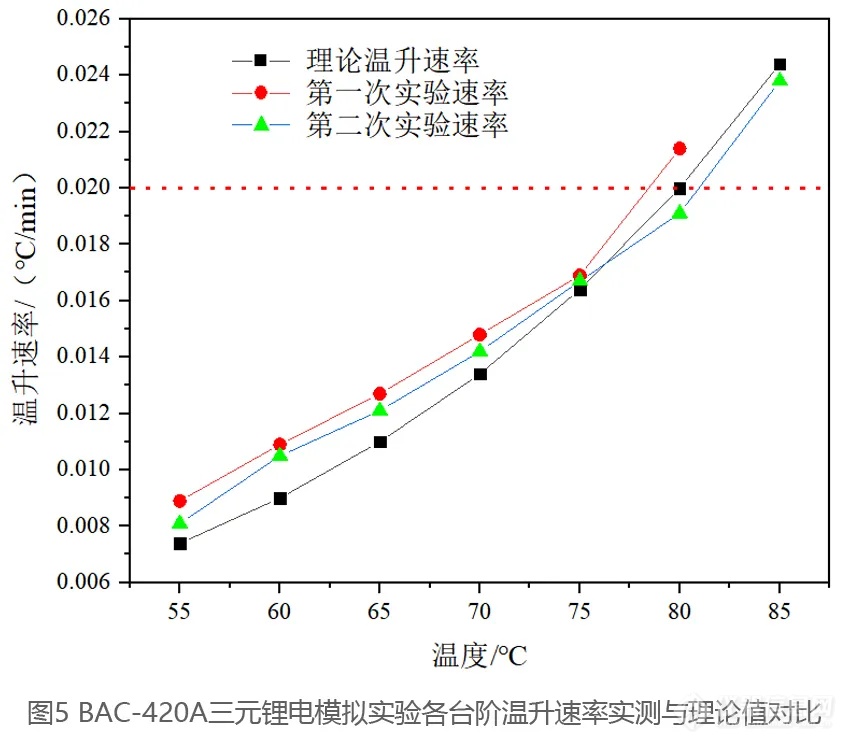 电池绝热量热仪的黄金标准：可溯源的电池绝热量热仪校准方案