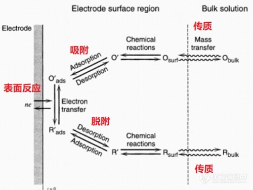 旋转圆盘电极专栏：电极反应基本原理及电极-溶液界面电性质