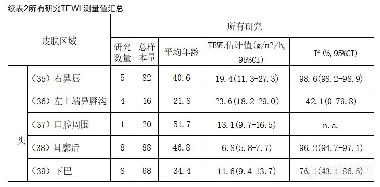 重要文献 | 人体各部位TEWL参考值