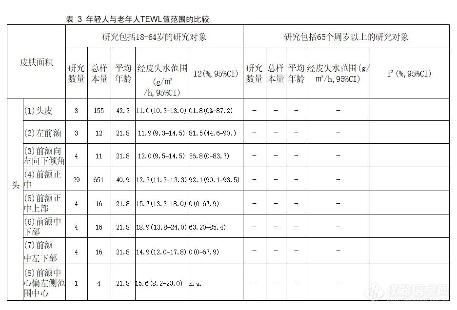 重要文献 | 人体各部位TEWL参考值