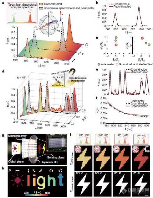Nature|长春光机所在高维光场探测领域取得重要进展