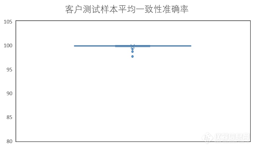 用户试用数据大公开，齐碳纳米孔全质粒测序整体解决方案正式上新！