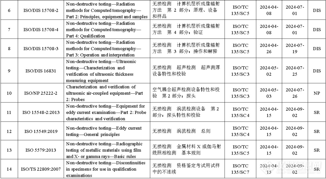 4月无损检测领域国际标准动态