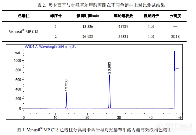 【飞诺美色谱】奥卡西平与对羟基苯甲酸丙酯分析实验报告