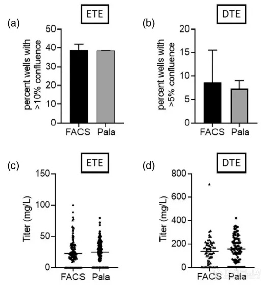 单细胞柔性分选系统Pala Vs FACS流式细胞仪，胜！