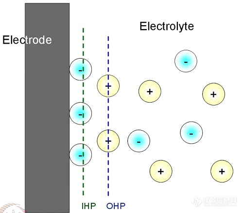 旋转圆盘电极专栏：电极反应基本原理及电极-溶液界面电性质