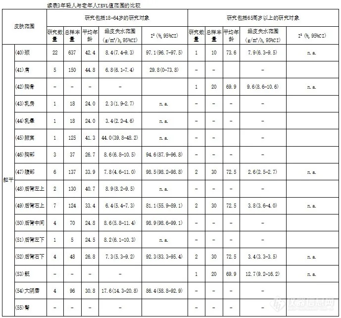 重要文献 | 人体各部位TEWL参考值