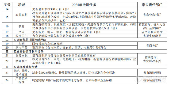 江苏发布高校仪器设备更新清单：2024年5万台（套），2027年20万台（套）！