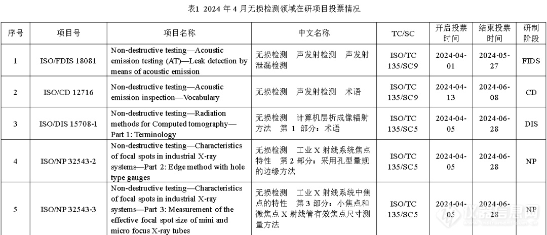 4月无损检测领域国际标准动态