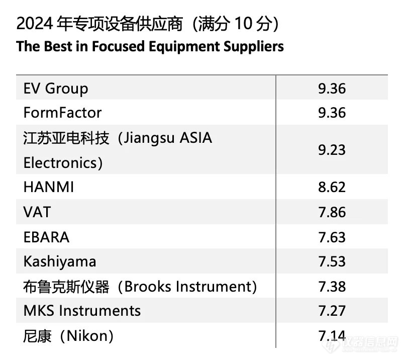 2024年全球半导体设备供应商Top10出炉：江苏亚电上榜