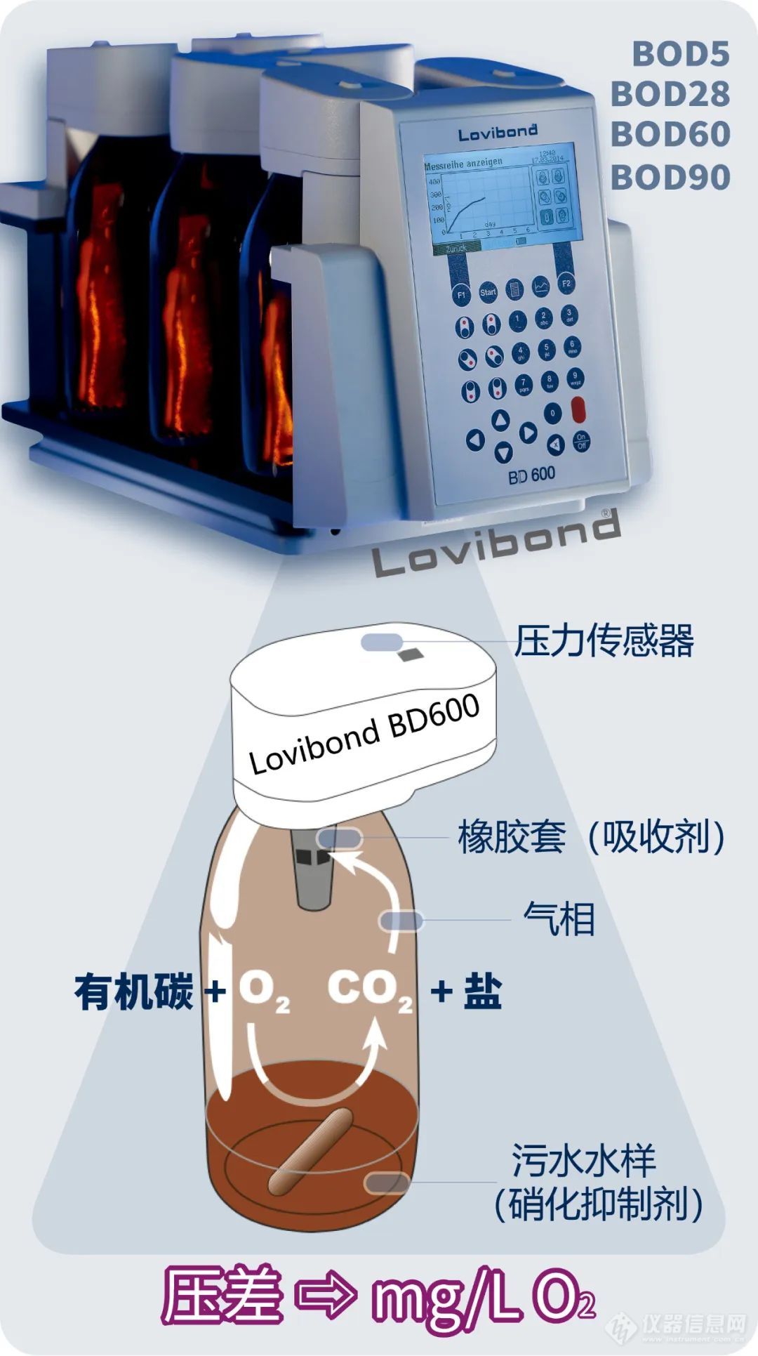 Lovibond 升级 TC系列 BOD 恒温培养箱