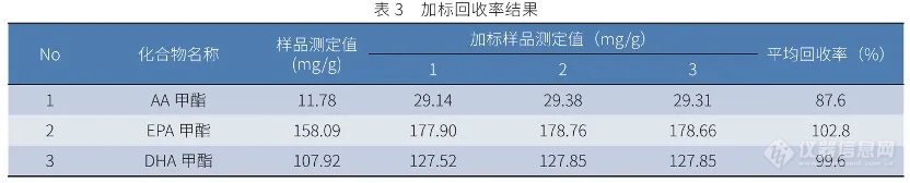 特色方案｜气相色谱法测定保健食品中EPA、DHA和AA的含量