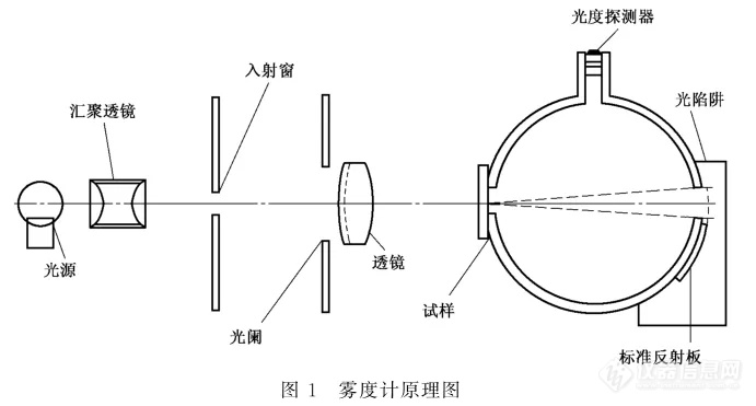 雾度计校准证书怎么看？雾度计校准规范