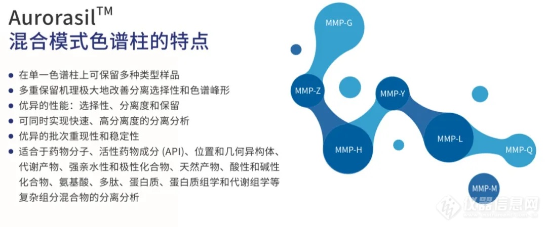 新品Aurorasil（曙光）混合模式色谱柱买1送1，还有好礼相送！