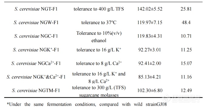 天木生物ARTP成功助力耐受高浓度甘蔗糖蜜酿酒酵母的选育