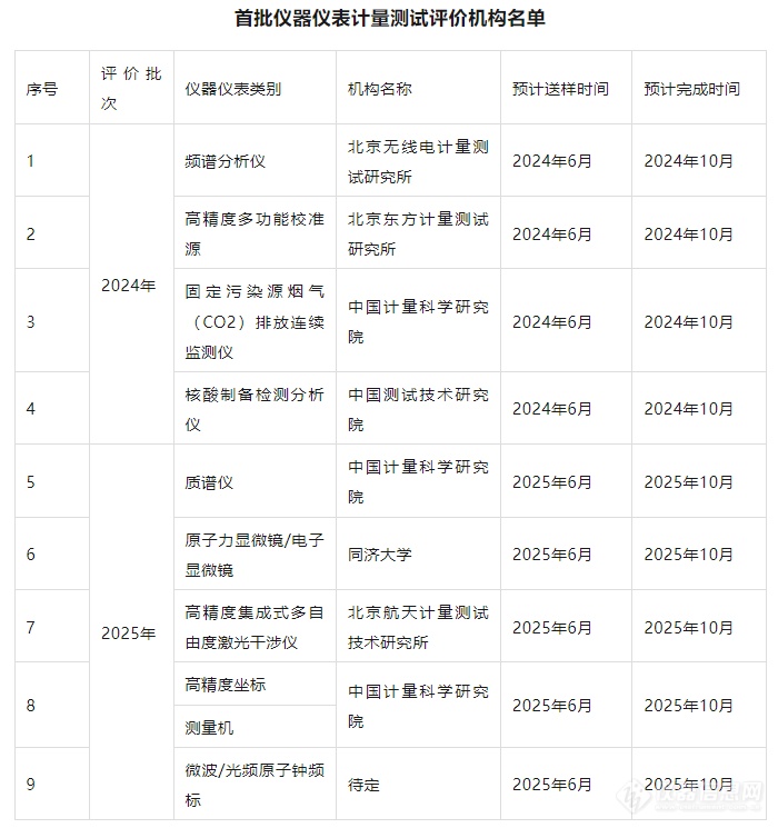 电镜/质谱等九类！首批国产仪器仪表计量测试评价工作启动！将作为首台套推荐依据