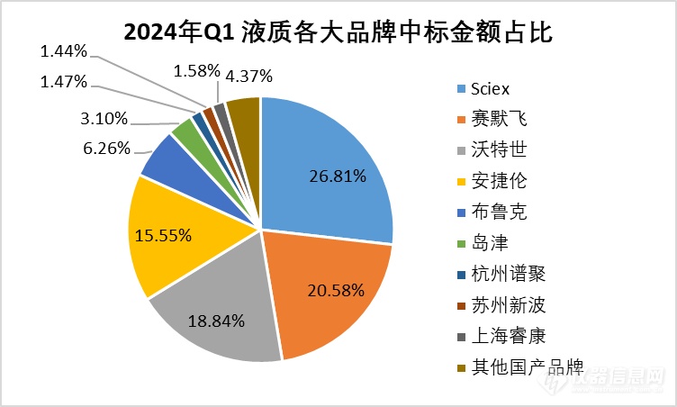 盘点|近4亿的液质联用仪中标盘点，哪家狂扫大单？