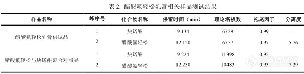 【飞诺美色谱】醋酸氟轻松乳膏分析报告