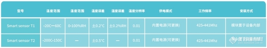 温湿度无线监控云平台