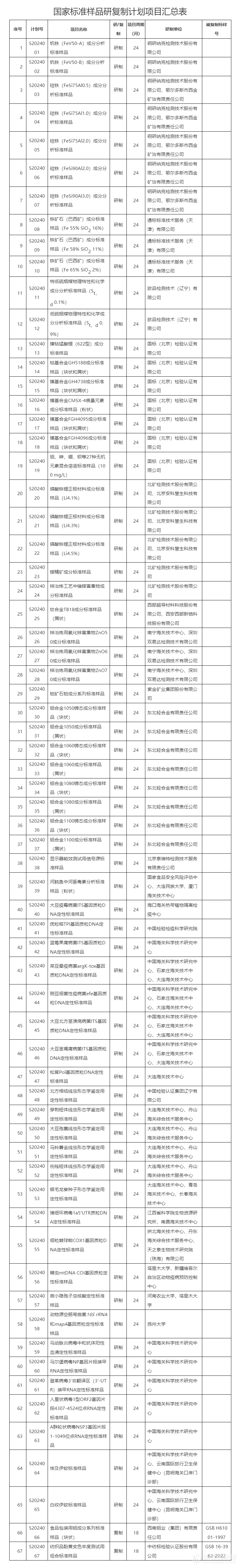 国家标准化管理委员会关于下达2024年第一批国家标准样品研复制计划项目的通知.png