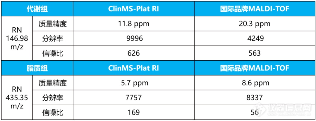 ClinMS-Plat RI质谱仪用于血清代谢组与脂质组高通量MALDI-TOF检测