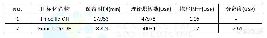 Fmoc-DL-异亮氨酸对映异构体反相色谱分离