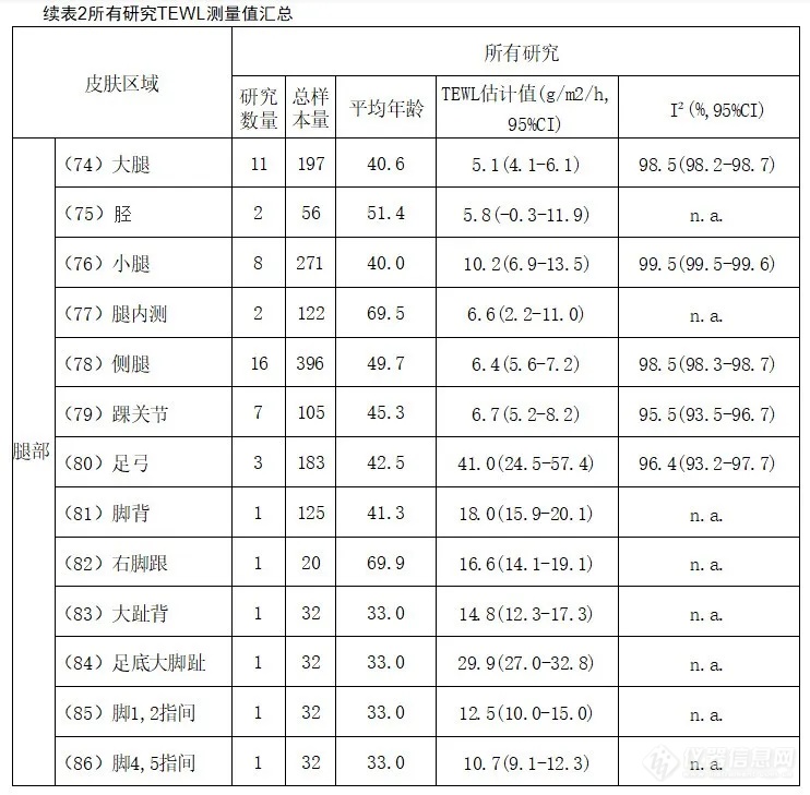 重要文献 | 人体各部位TEWL参考值