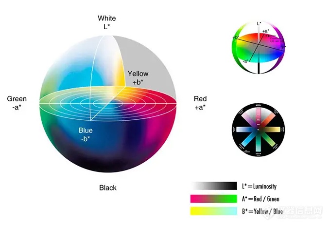 你知道色差仪Lab值的含义吗？如何分析Lab值呢？