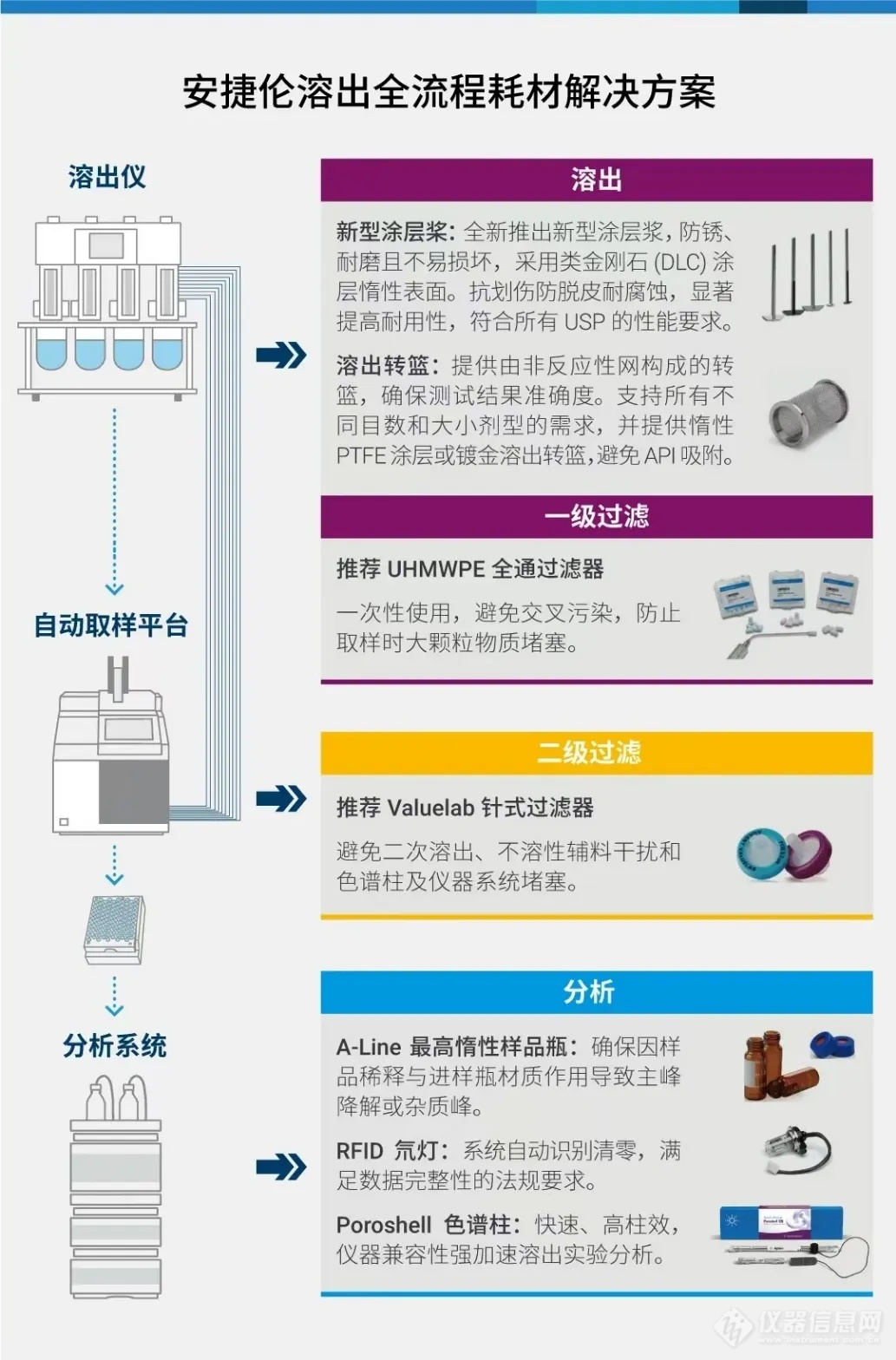 溶出多快好省 | 618溶出全流程耗材+Cary 60UVi钜惠来袭