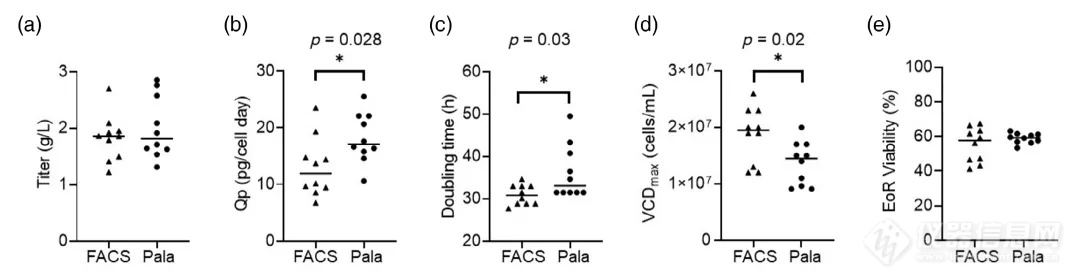 单细胞柔性分选系统Pala Vs FACS流式细胞仪，胜！