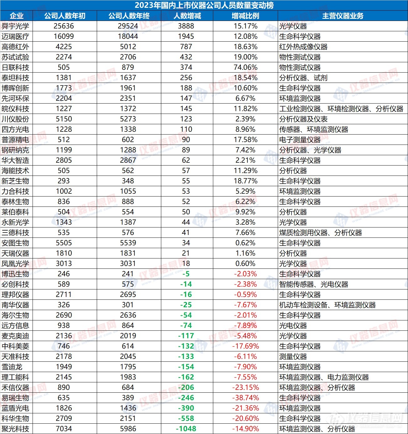 2023国内上市仪器公司人力大洗牌：裁员与扩招并行