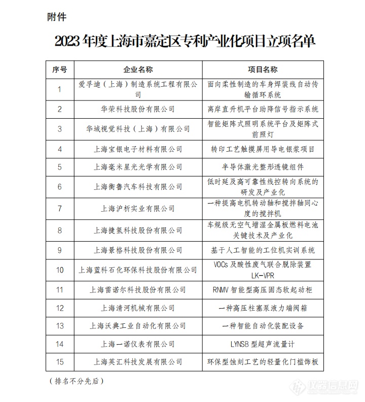 2023粘度上海市嘉定区专利产业化项目立项名单