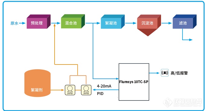 选型推荐 | 絮凝剂精确投加解决方案