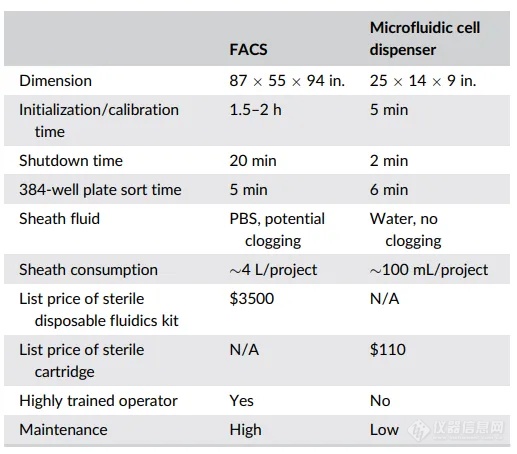 单细胞柔性分选系统Pala Vs FACS流式细胞仪，胜！
