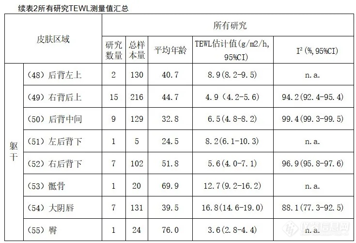 重要文献 | 人体各部位TEWL参考值