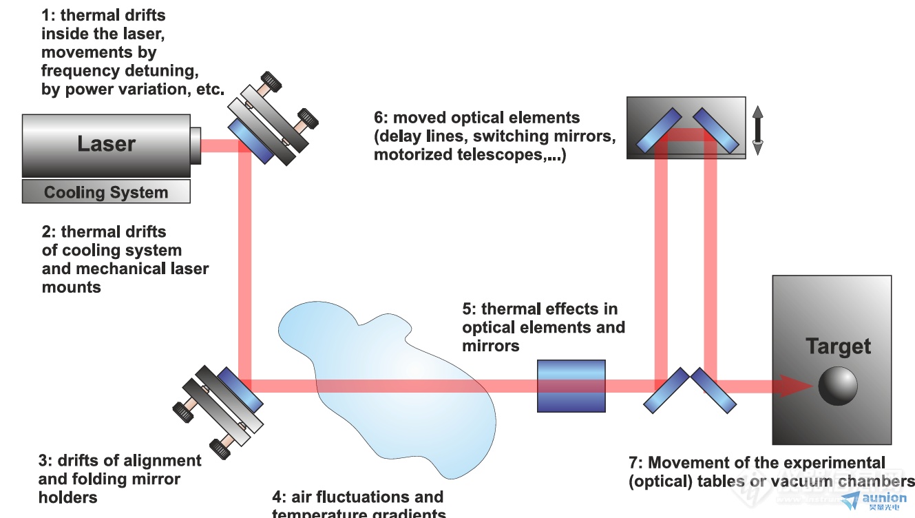激光指向稳定在光刻系统应用中的关键作用，及其优化方案！