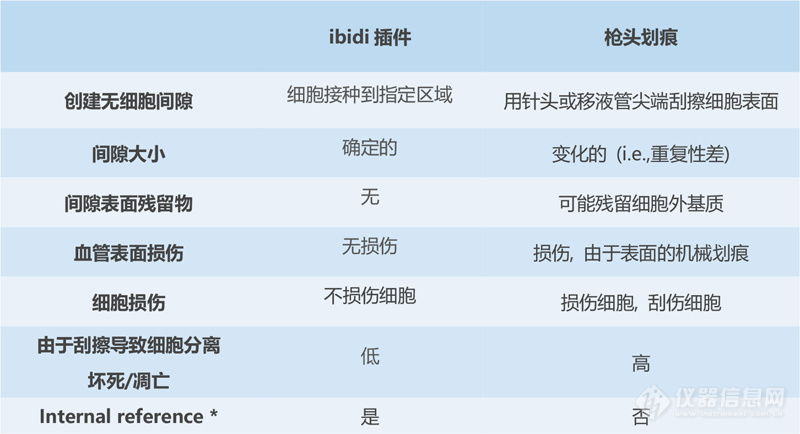 ibidi划痕实验/细胞迁移|不同实验方法及对比？