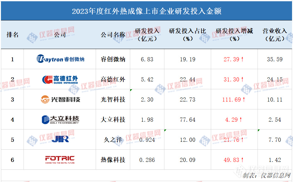 国内红外热像仪厂商研发投入：近7成过亿 持续加码研发