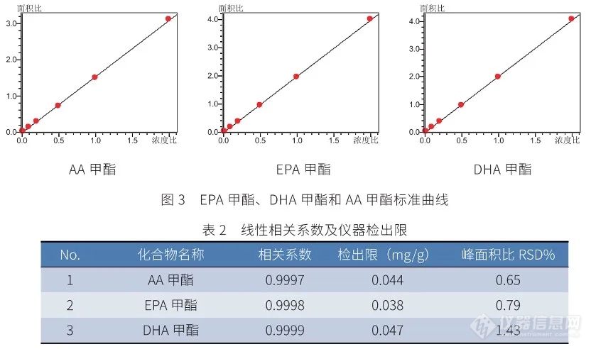 特色方案｜气相色谱法测定保健食品中EPA、DHA和AA的含量