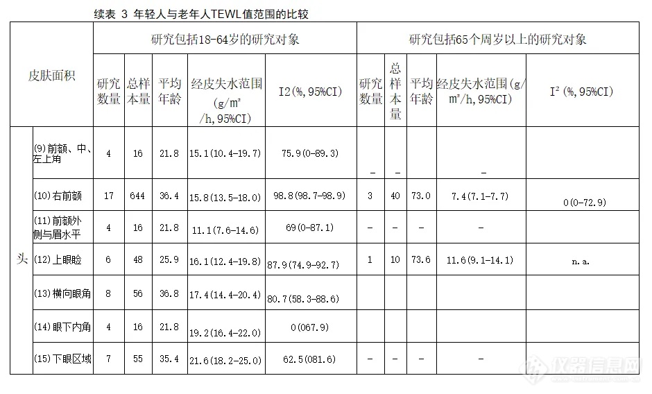 重要文献 | 人体各部位TEWL参考值