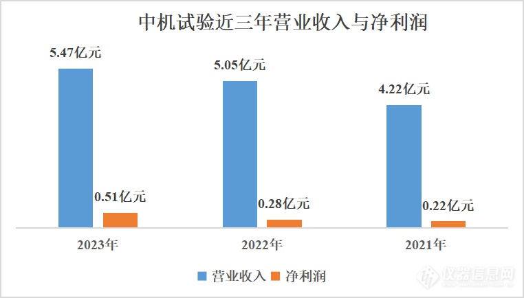 中机试验2023年度实现营收5.47亿，净利润增长85.02%