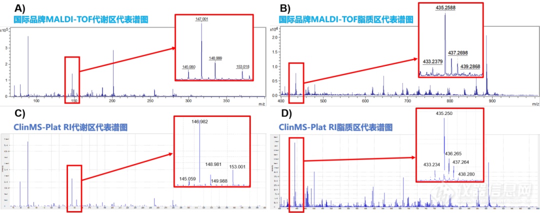 ClinMS-Plat RI质谱仪用于血清代谢组与脂质组高通量MALDI-TOF检测