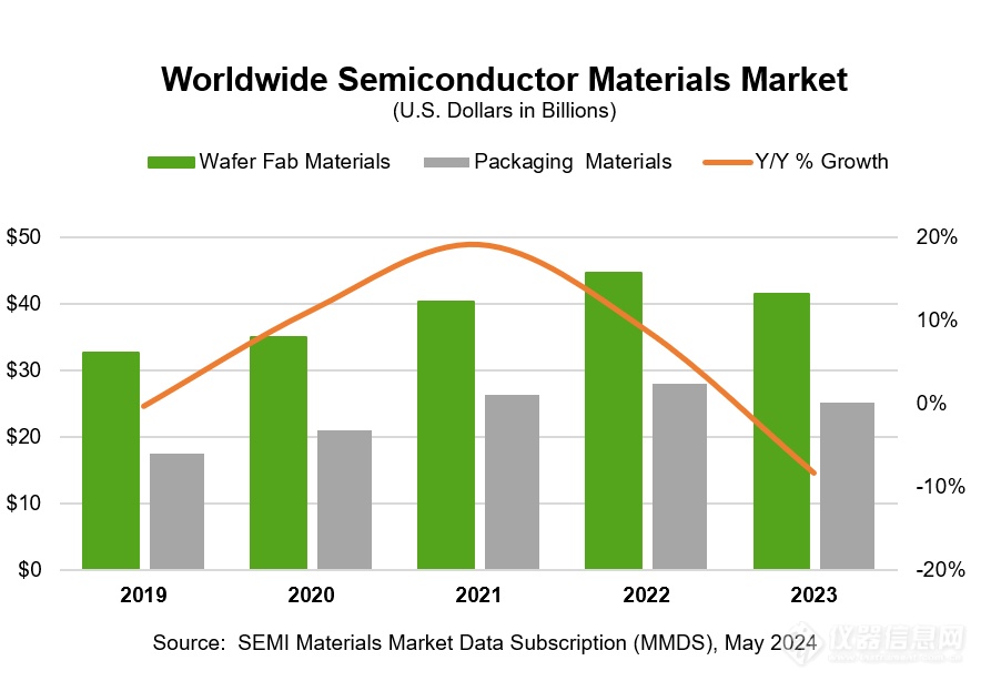 SEMI报告：2023年全球半导体材料市场销售额从2022年的历史高点下降